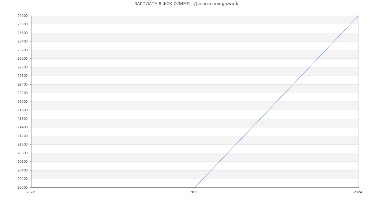 Статистика зарплат ФСК ОЛИМП