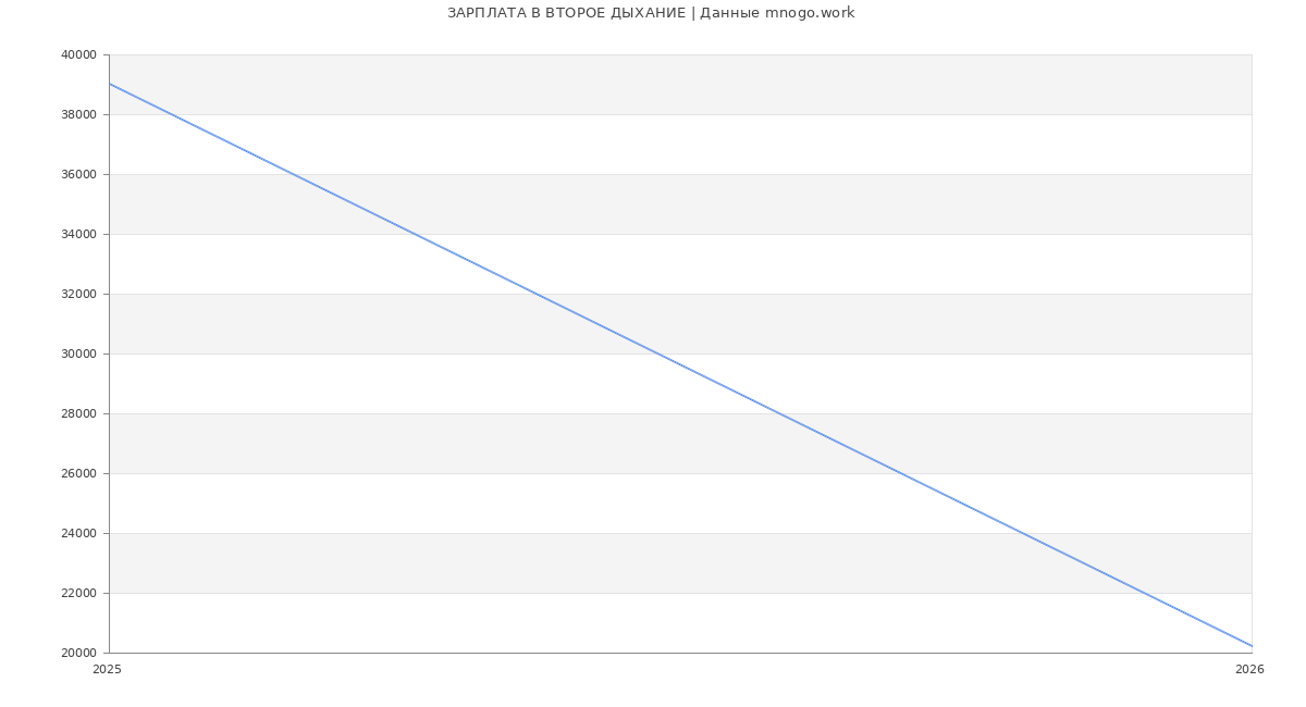 Статистика зарплат ВТОРОЕ ДЫХАНИЕ