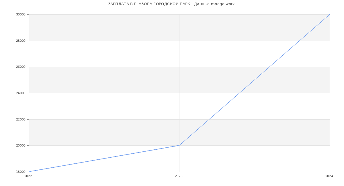 Статистика зарплат Г. АЗОВА ГОРОДСКОЙ ПАРК