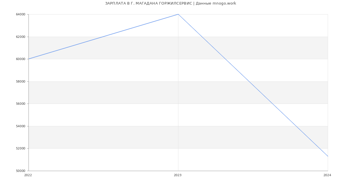 Статистика зарплат Г. МАГАДАНА ГОРЖИЛСЕРВИС