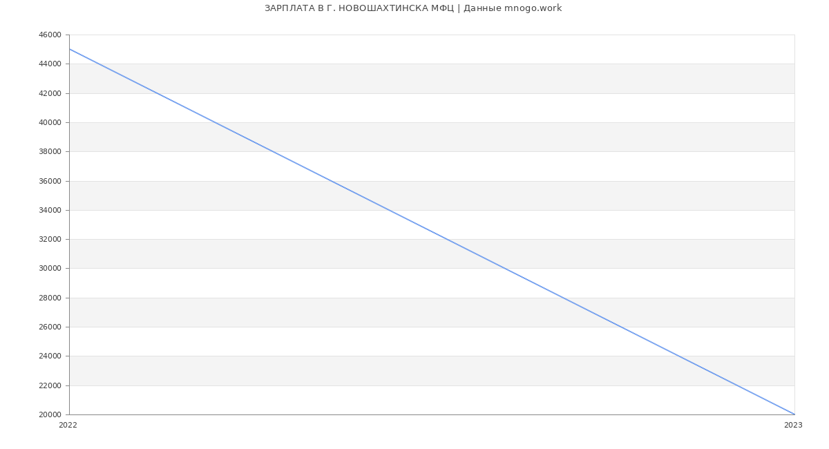 Статистика зарплат Г. НОВОШАХТИНСКА МФЦ