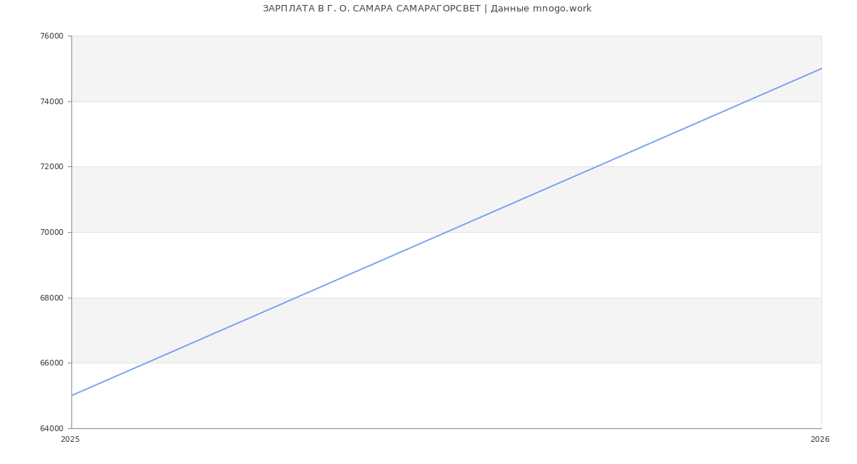 Статистика зарплат Г. О. САМАРА САМАРАГОРСВЕТ