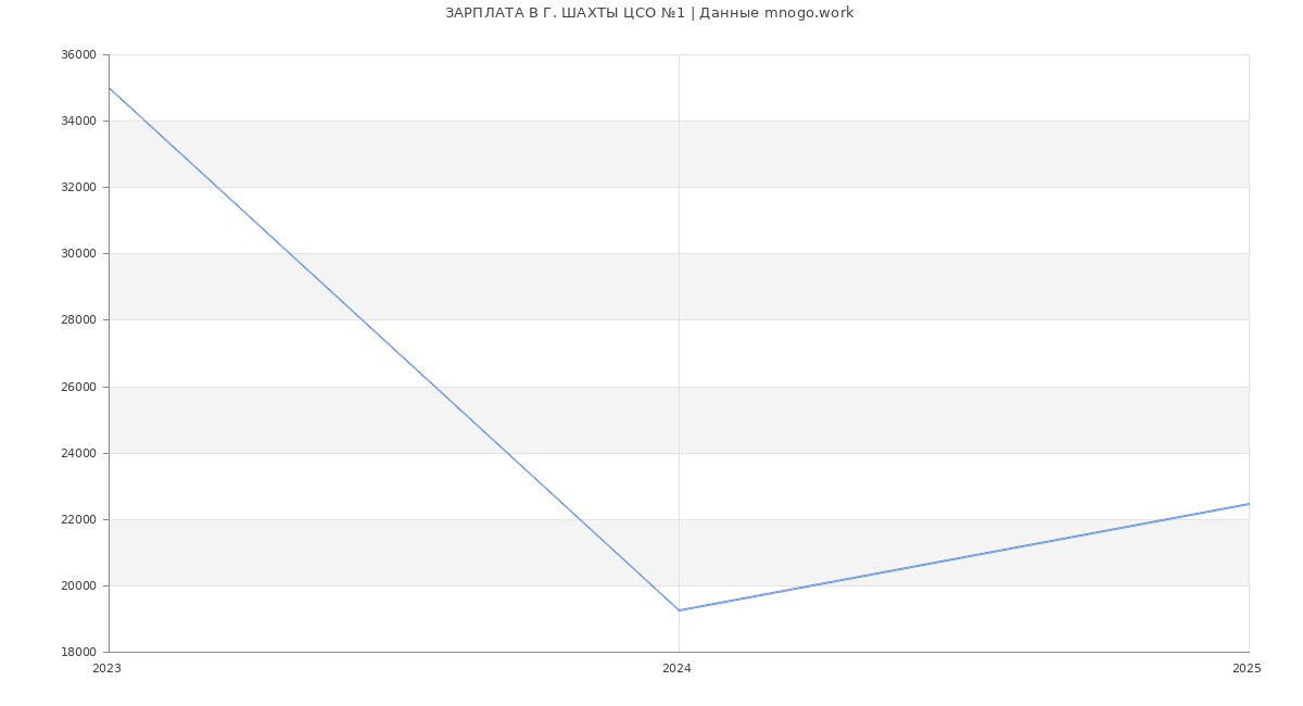 Статистика зарплат Г. ШАХТЫ ЦСО №1