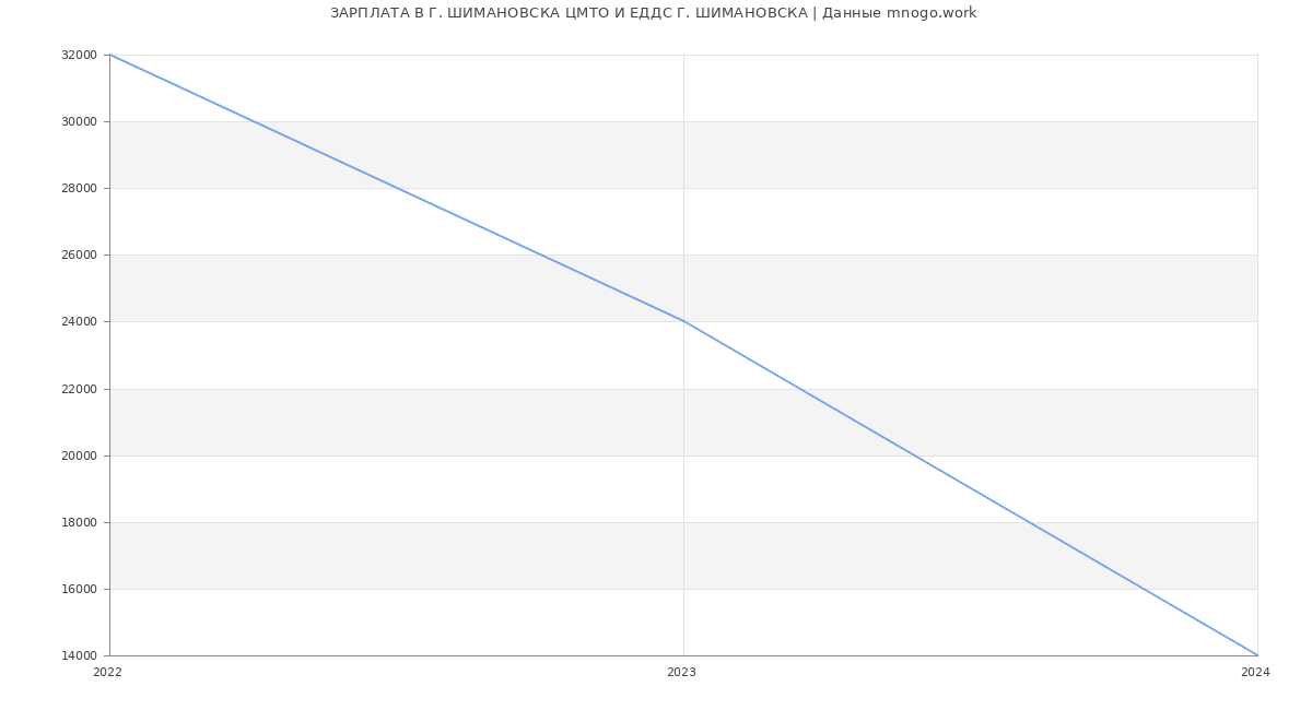 Статистика зарплат Г. ШИМАНОВСКА ЦМТО И ЕДДС Г. ШИМАНОВСКА