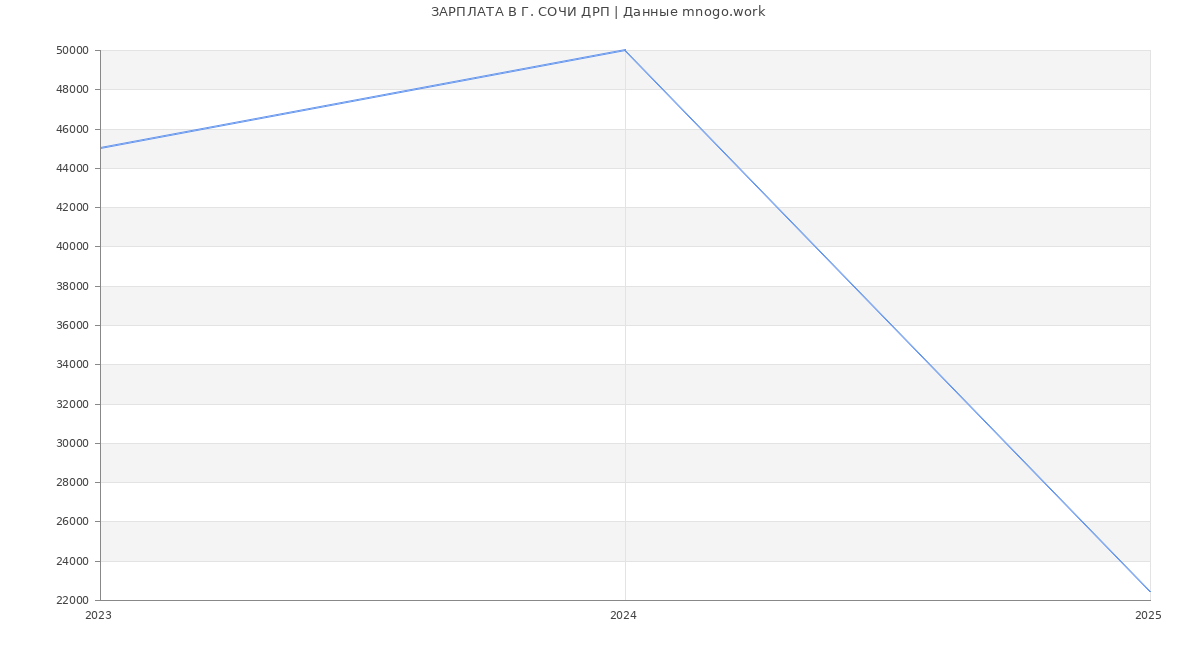 Статистика зарплат Г. СОЧИ ДРП