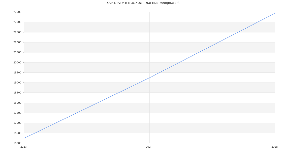 Статистика зарплат ВОСХОД