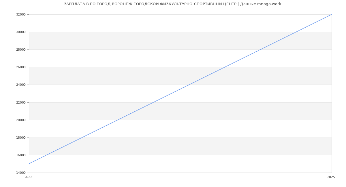 Статистика зарплат ГО ГОРОД ВОРОНЕЖ ГОРОДСКОЙ ФИЗКУЛЬТУРНО-СПОРТИВНЫЙ ЦЕНТР