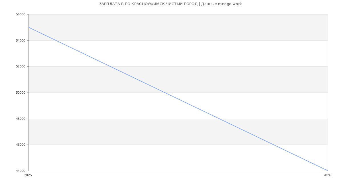 Статистика зарплат ГО КРАСНОУФИМСК ЧИСТЫЙ ГОРОД