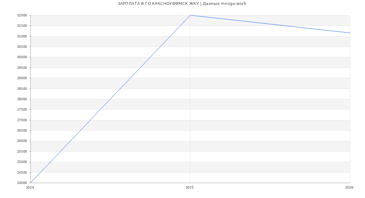 Статистика зарплат ГО КРАСНОУФИМСК ЖКУ
