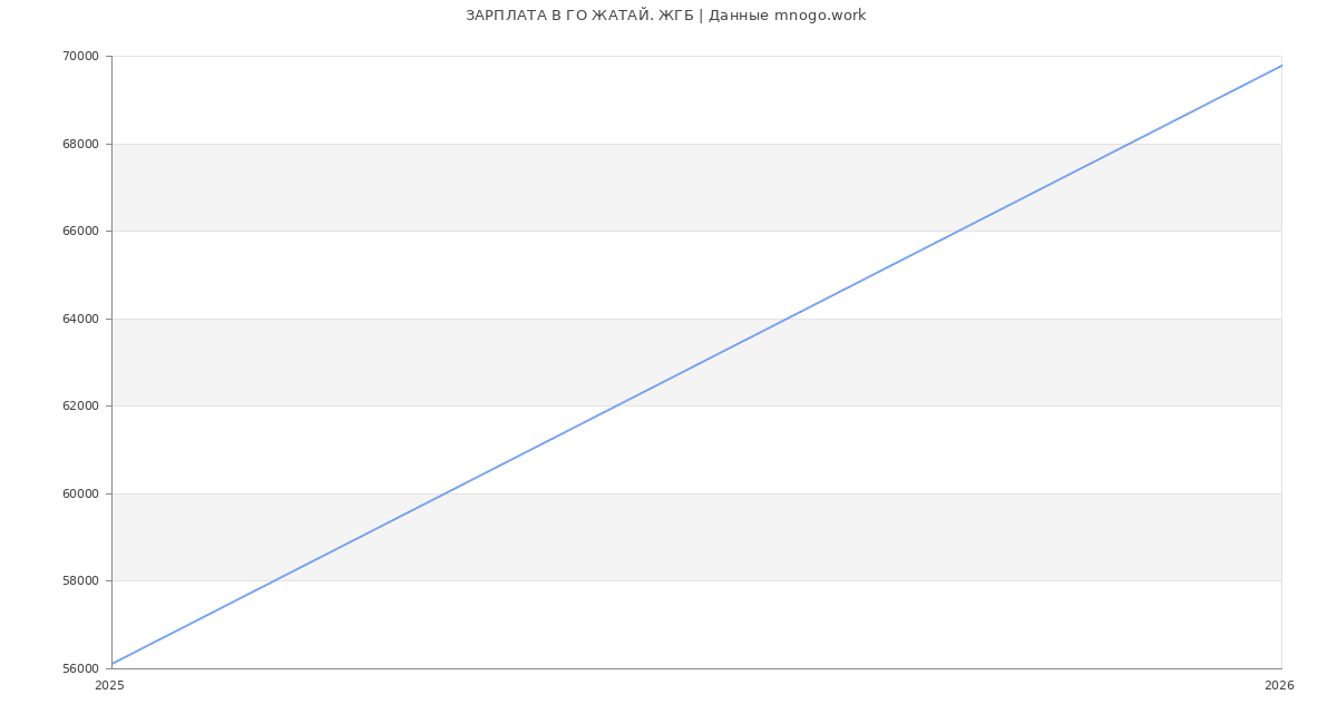 Статистика зарплат ГО ЖАТАЙ. ЖГБ