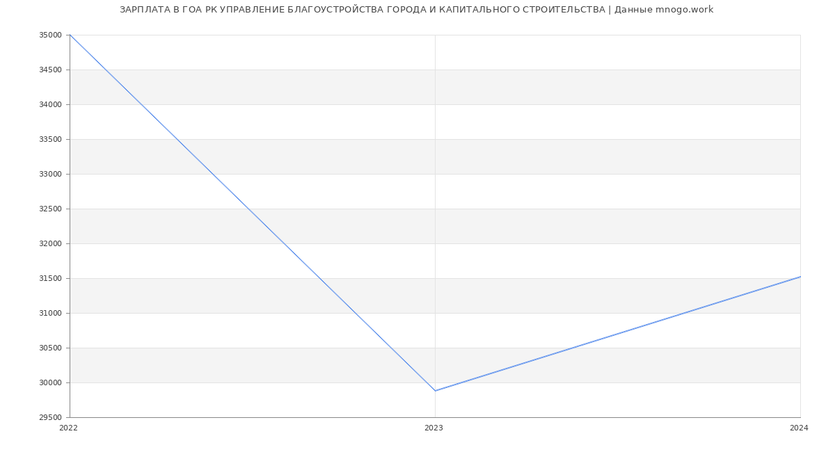 Статистика зарплат ГОА РК УПРАВЛЕНИЕ БЛАГОУСТРОЙСТВА ГОРОДА И КАПИТАЛЬНОГО СТРОИТЕЛЬСТВА