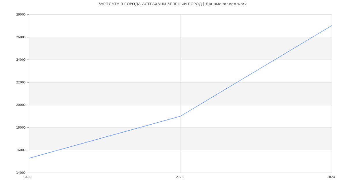 Статистика зарплат ГОРОДА АСТРАХАНИ ЗЕЛЕНЫЙ ГОРОД