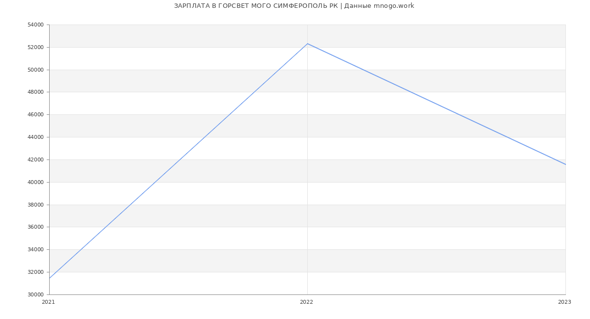 Статистика зарплат ГОРСВЕТ МОГО СИМФЕРОПОЛЬ РК