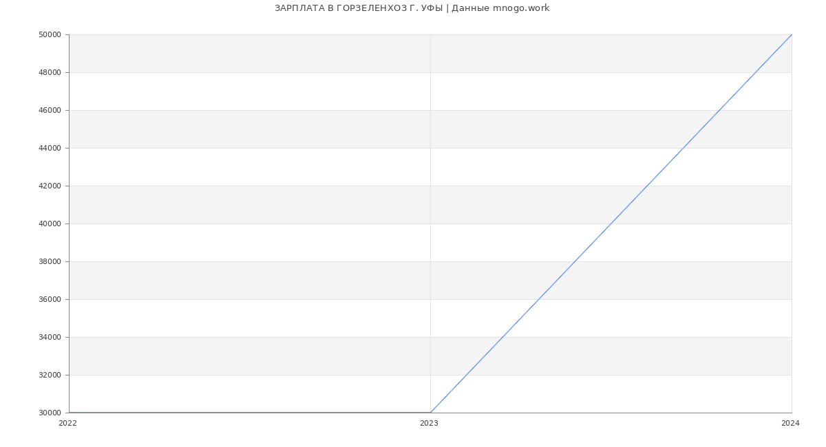 Статистика зарплат ГОРЗЕЛЕНХОЗ Г. УФЫ
