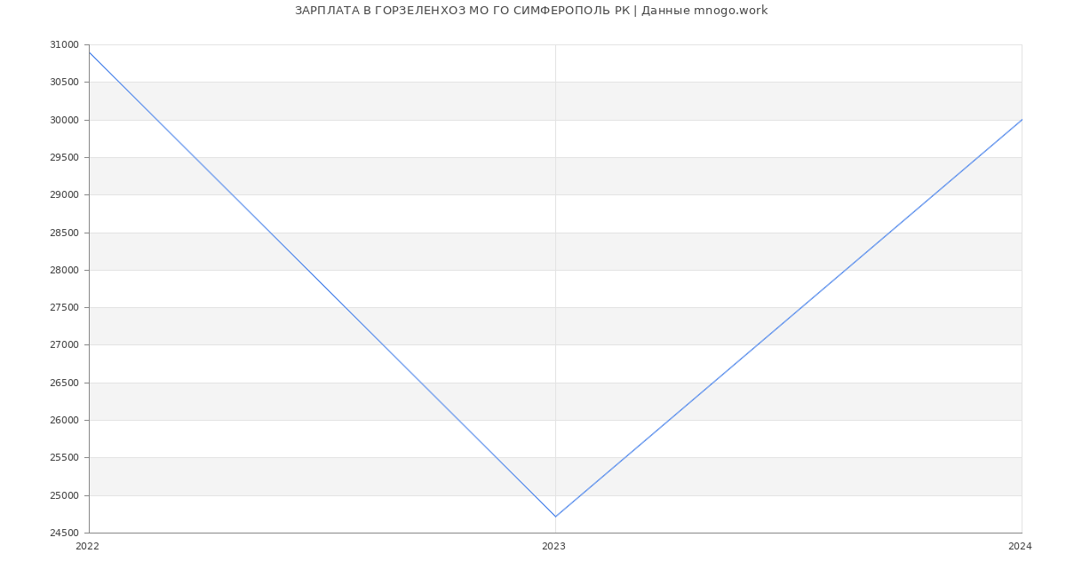 Статистика зарплат ГОРЗЕЛЕНХОЗ МО ГО СИМФЕРОПОЛЬ РК