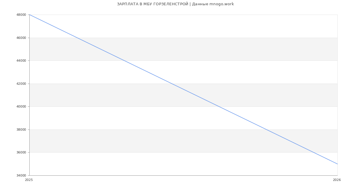 Статистика зарплат в ГОРЗЕЛЕНСТРОЙ