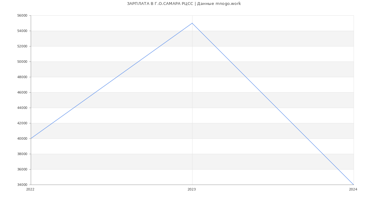 Статистика зарплат Г.О.САМАРА РЦСС