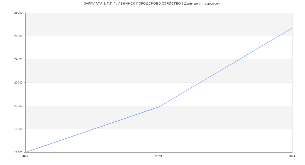 Статистика зарплат Г.П.Г. ЛЕНИНСК ГОРОДСКОЕ ХОЗЯЙСТВО
