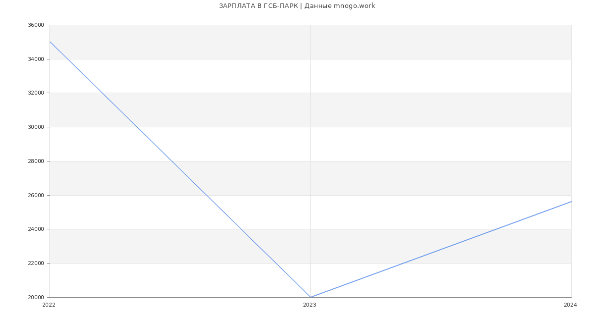 Статистика зарплат ГСБ-ПАРК