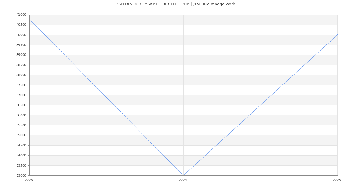 Статистика зарплат ГУБКИН - ЗЕЛЕНСТРОЙ