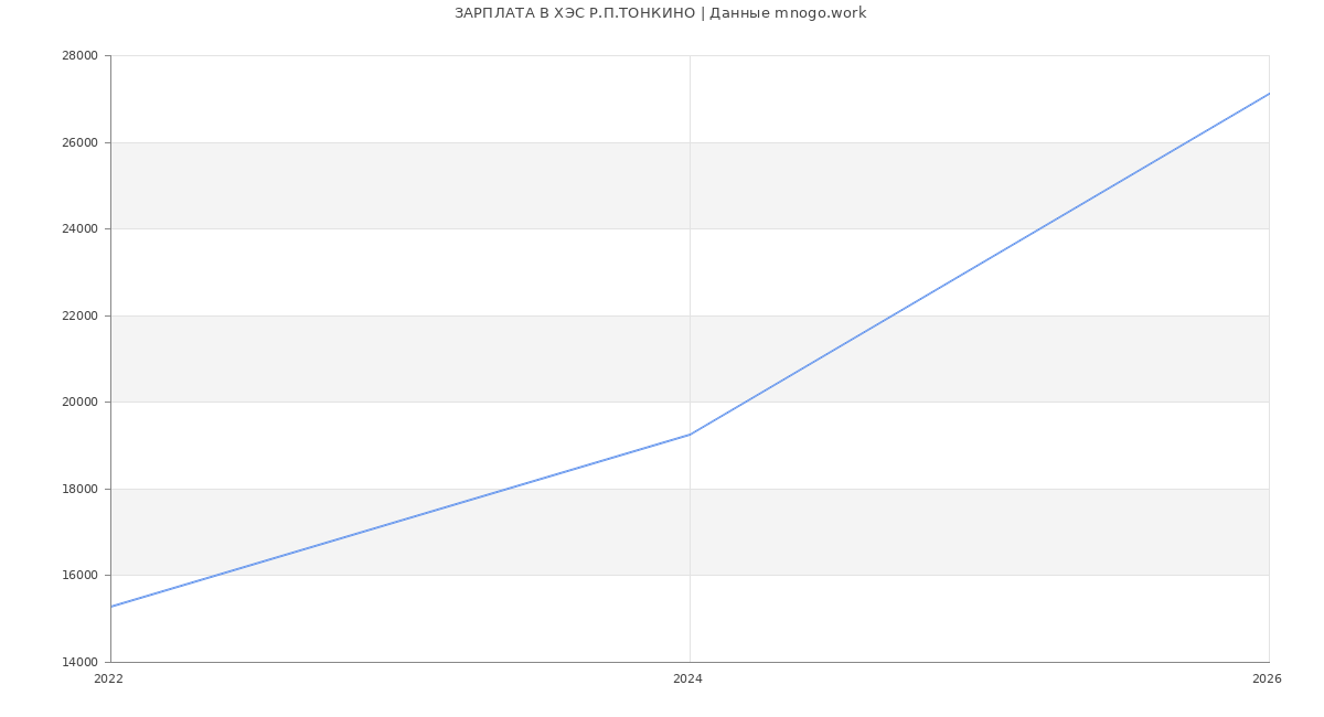 Статистика зарплат ХЭС Р.П.ТОНКИНО