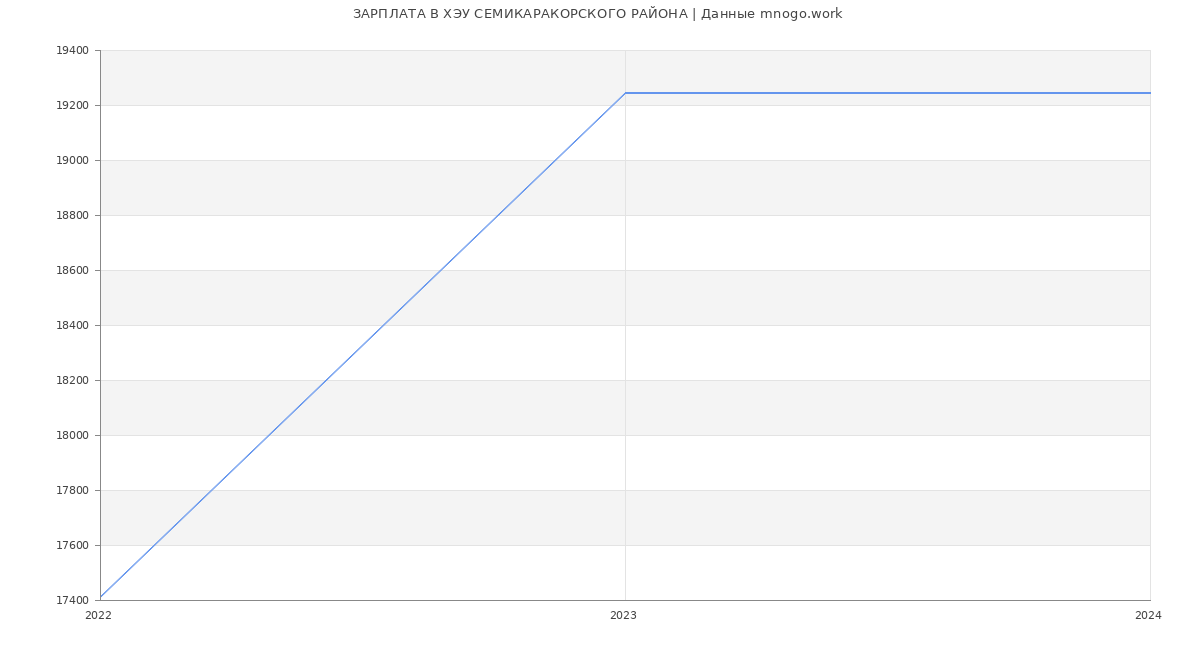 Статистика зарплат ХЭУ СЕМИКАРАКОРСКОГО РАЙОНА
