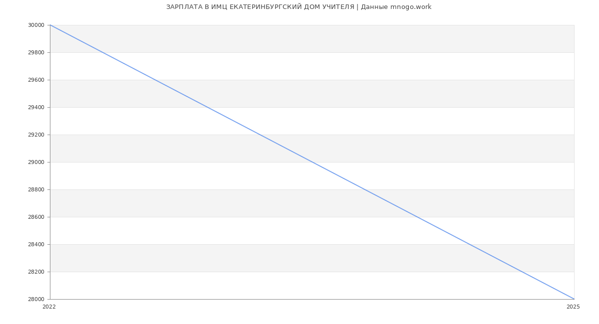 Статистика зарплат ИМЦ ЕКАТЕРИНБУРГСКИЙ ДОМ УЧИТЕЛЯ