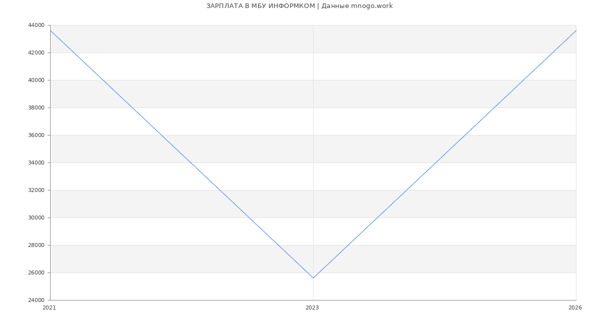 Статистика зарплат в ИНФОРМКОМ