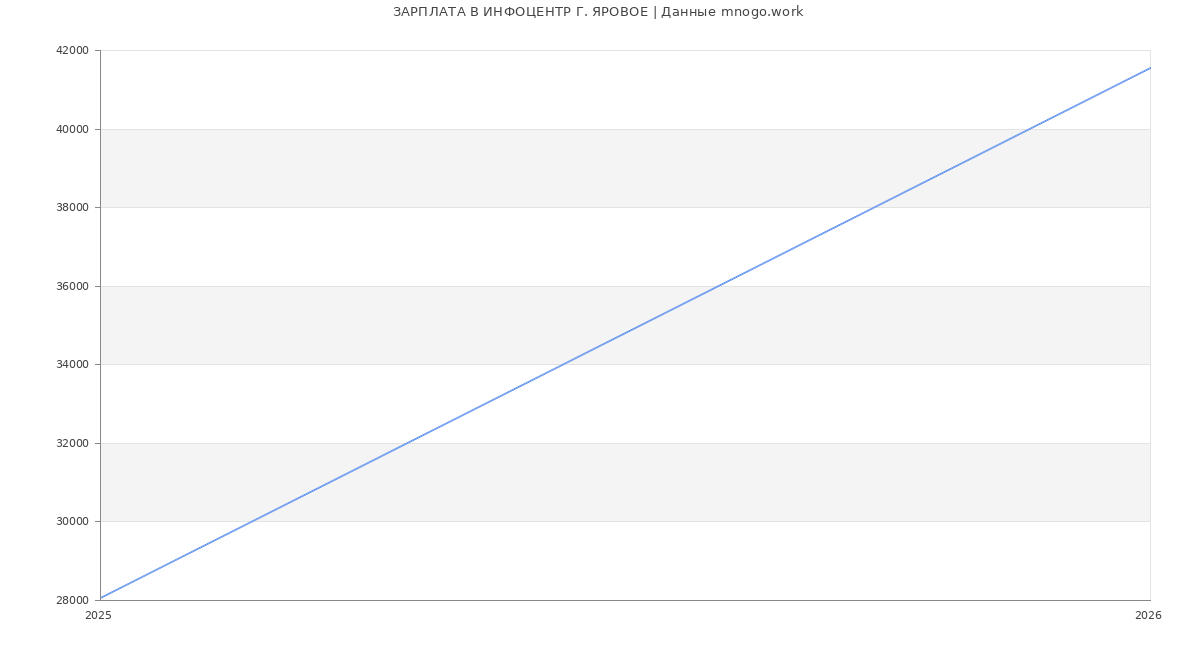 Статистика зарплат ИНФОЦЕНТР Г. ЯРОВОЕ