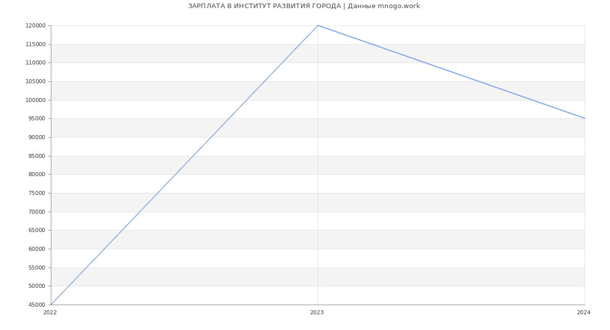 Статистика зарплат ИНСТИТУТ РАЗВИТИЯ ГОРОДА