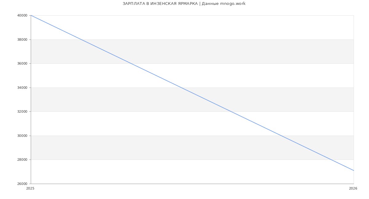 Статистика зарплат ИНЗЕНСКАЯ ЯРМАРКА
