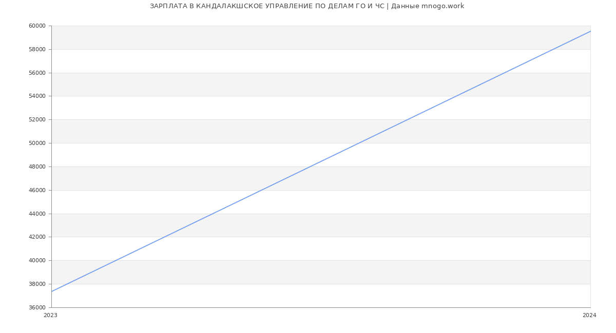 Статистика зарплат КАНДАЛАКШСКОЕ УПРАВЛЕНИЕ ПО ДЕЛАМ ГО И ЧС