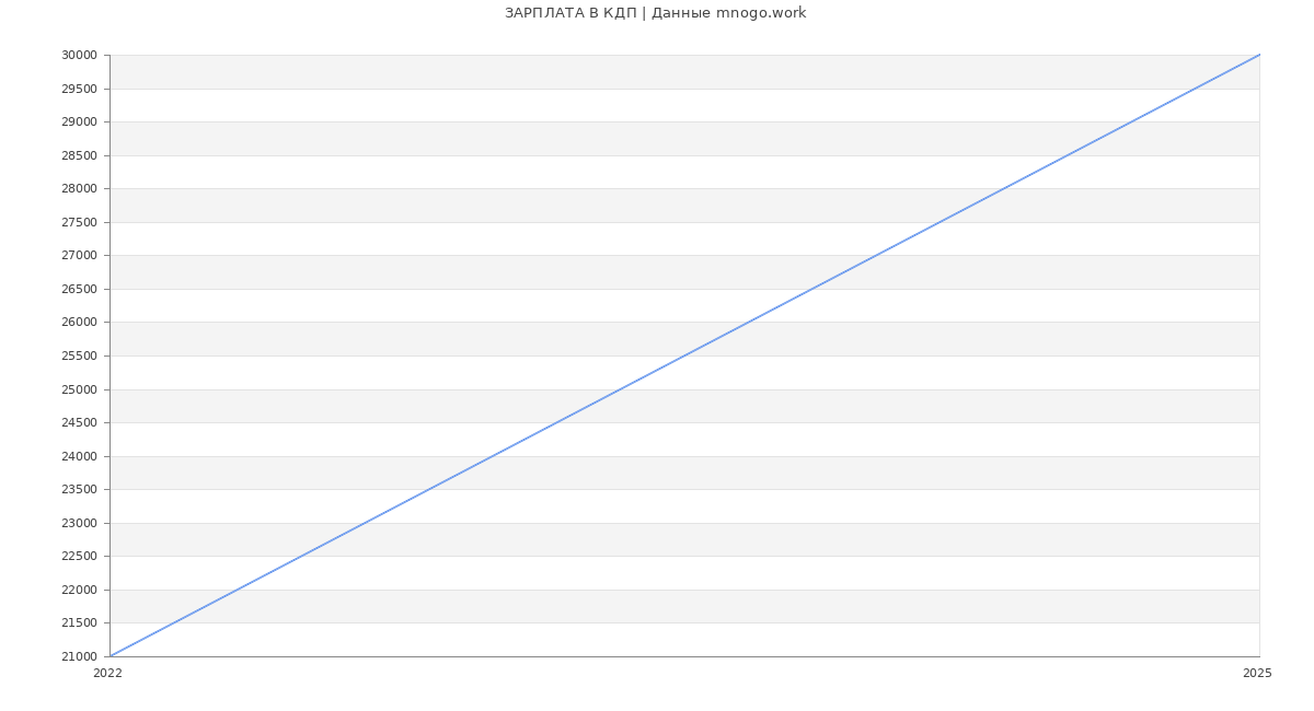 Статистика зарплат КДП