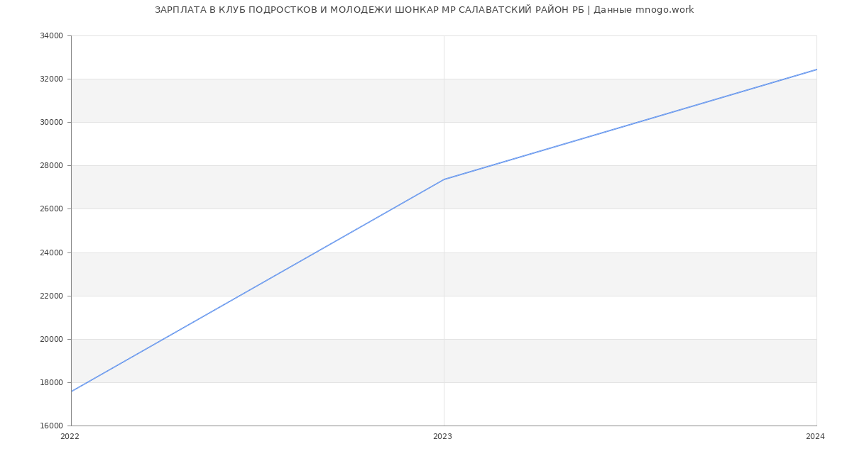 Статистика зарплат КЛУБ ПОДРОСТКОВ И МОЛОДЕЖИ ШОНКАР МР САЛАВАТСКИЙ РАЙОН РБ