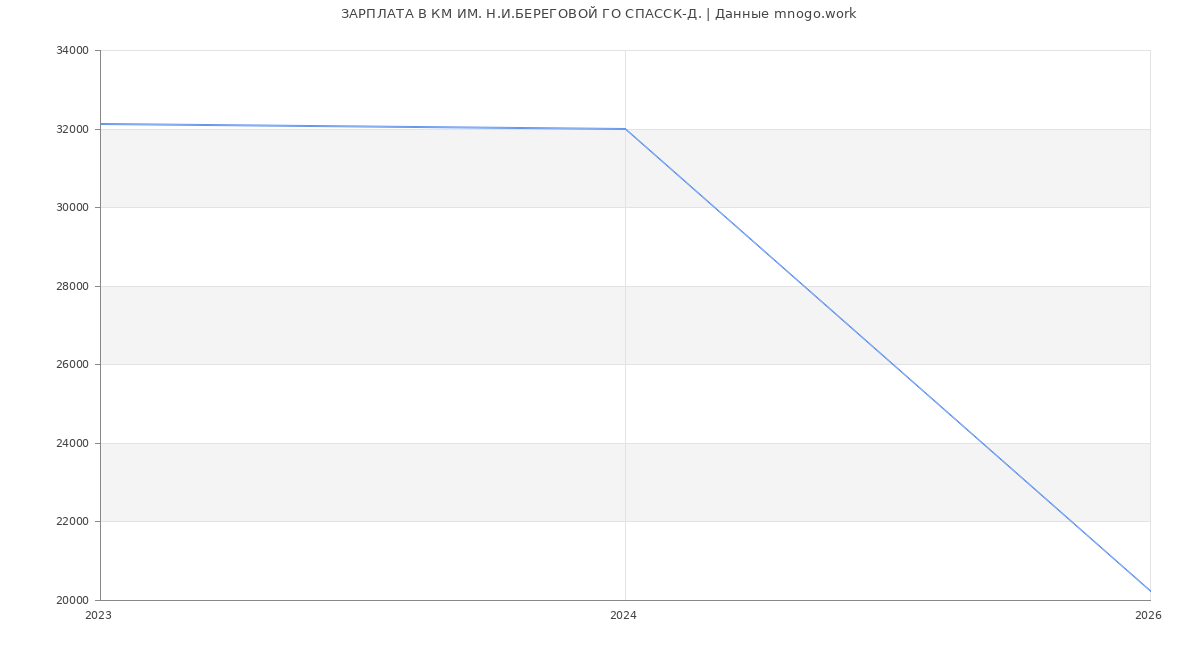 Статистика зарплат КМ ИМ. Н.И.БЕРЕГОВОЙ ГО СПАССК-Д.