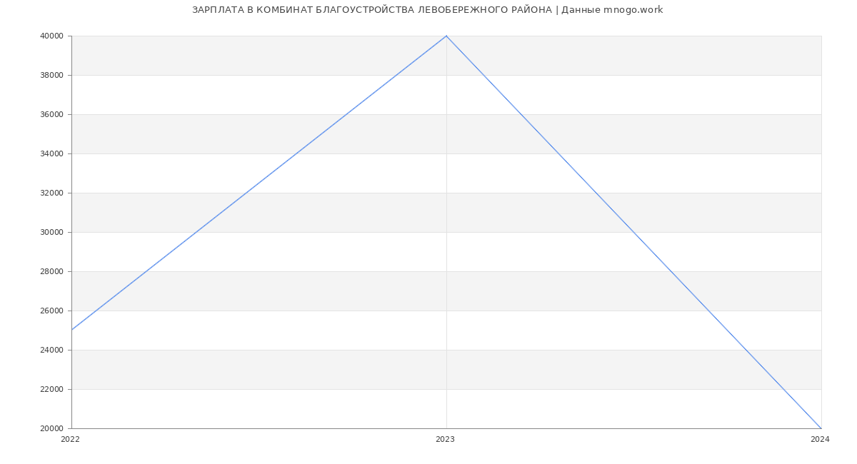Статистика зарплат КОМБИНАТ БЛАГОУСТРОЙСТВА ЛЕВОБЕРЕЖНОГО РАЙОНА
