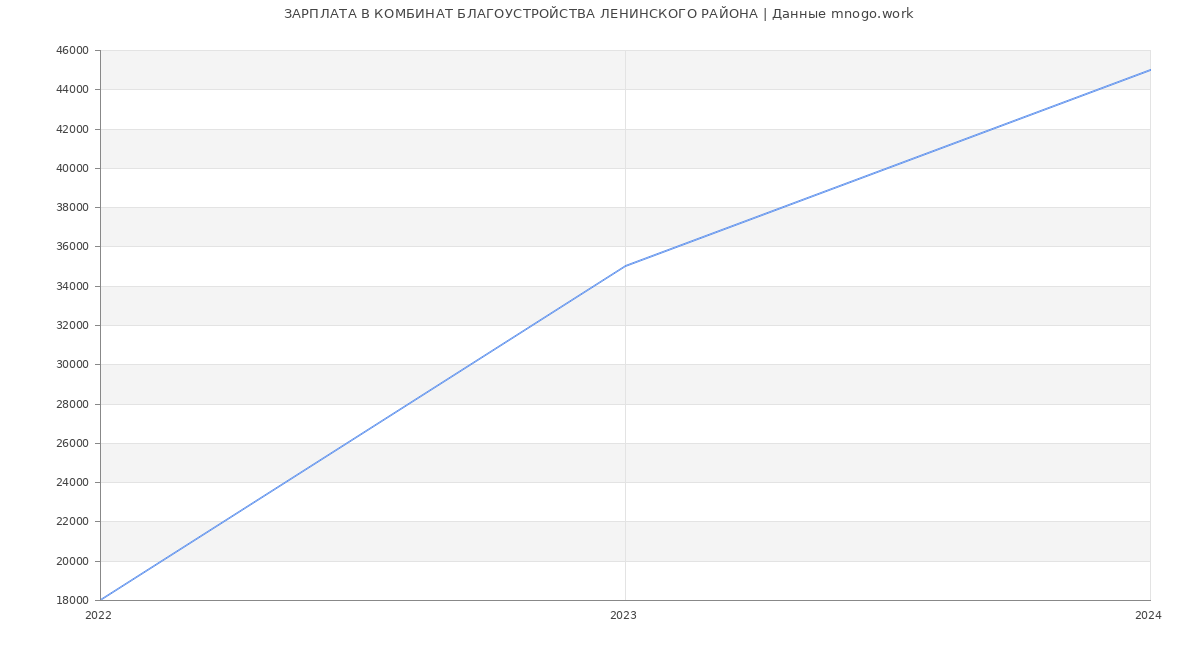 Статистика зарплат КОМБИНАТ БЛАГОУСТРОЙСТВА ЛЕНИНСКОГО РАЙОНА