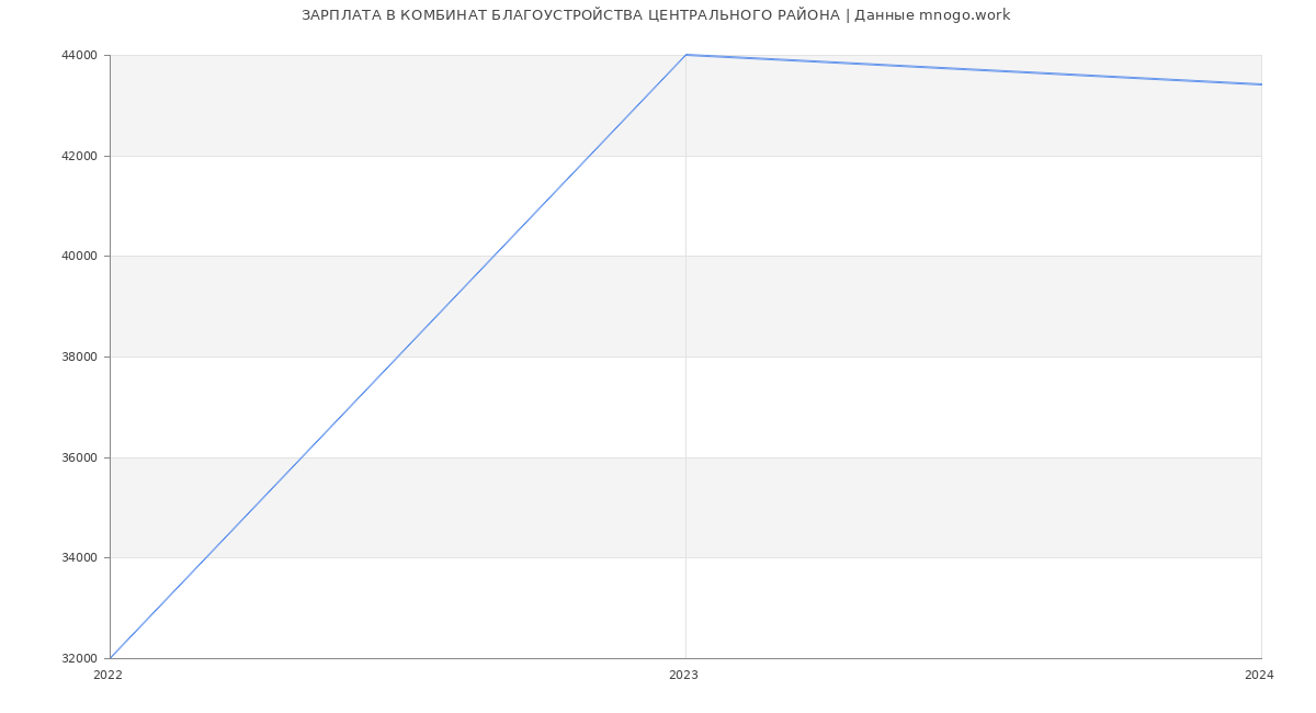 Статистика зарплат КОМБИНАТ БЛАГОУСТРОЙСТВА ЦЕНТРАЛЬНОГО РАЙОНА