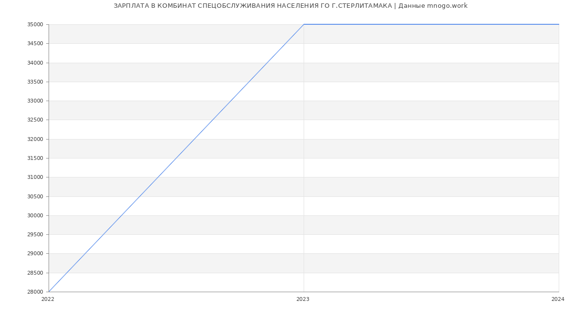 Статистика зарплат КОМБИНАТ СПЕЦОБСЛУЖИВАНИЯ НАСЕЛЕНИЯ ГО Г.СТЕРЛИТАМАКА