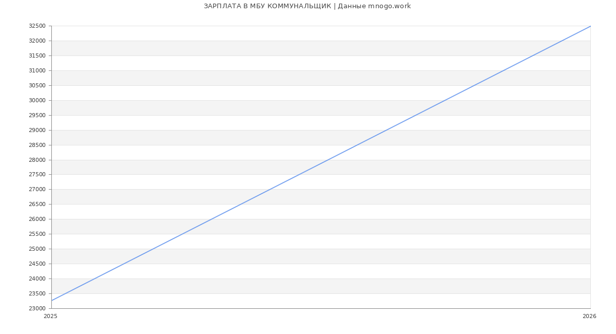Статистика зарплат в КОММУНАЛЬЩИК