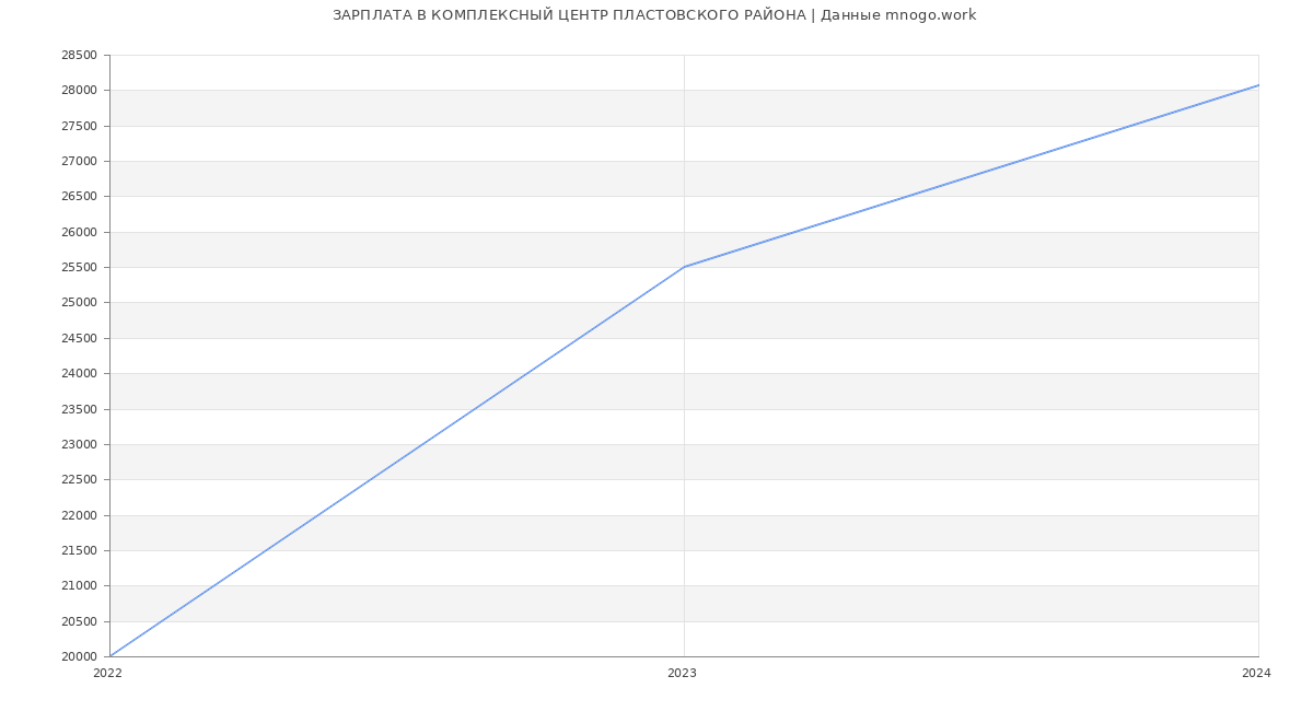 Статистика зарплат КОМПЛЕКСНЫЙ ЦЕНТР ПЛАСТОВСКОГО РАЙОНА