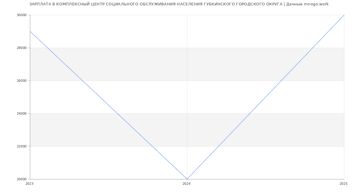 Статистика зарплат КОМПЛЕКСНЫЙ ЦЕНТР СОЦИАЛЬНОГО ОБСЛУЖИВАНИЯ НАСЕЛЕНИЯ ГУБКИНСКОГО ГОРОДСКОГО ОКРУГА