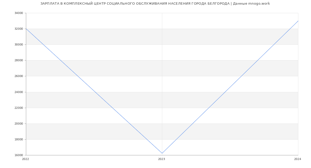 Статистика зарплат КОМПЛЕКСНЫЙ ЦЕНТР СОЦИАЛЬНОГО ОБСЛУЖИВАНИЯ НАСЕЛЕНИЯ ГОРОДА БЕЛГОРОДА