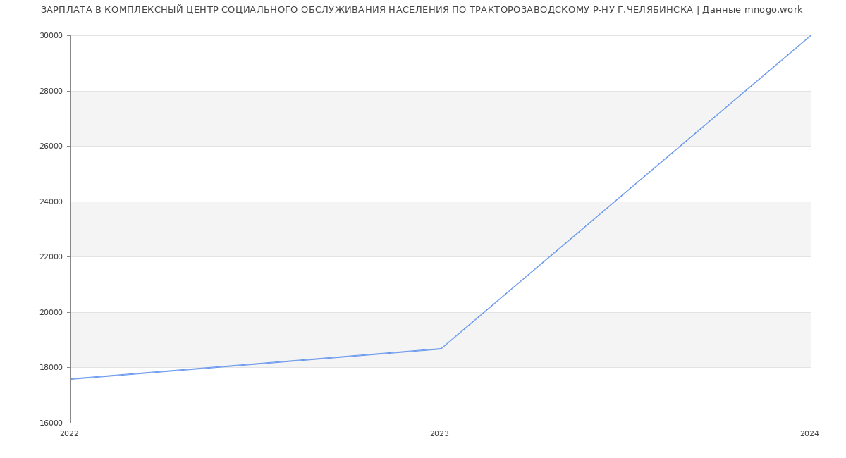 Статистика зарплат КОМПЛЕКСНЫЙ ЦЕНТР СОЦИАЛЬНОГО ОБСЛУЖИВАНИЯ НАСЕЛЕНИЯ ПО ТРАКТОРОЗАВОДСКОМУ Р-НУ Г.ЧЕЛЯБИНСКА
