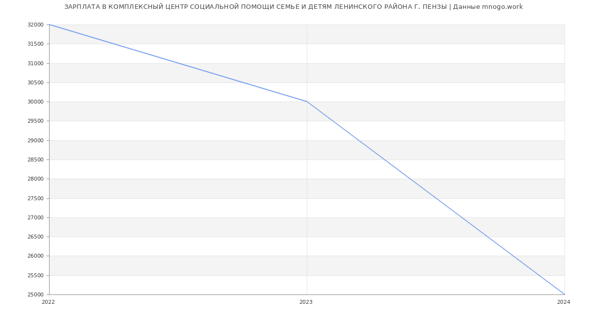 Статистика зарплат КОМПЛЕКСНЫЙ ЦЕНТР СОЦИАЛЬНОЙ ПОМОЩИ СЕМЬЕ И ДЕТЯМ ЛЕНИНСКОГО РАЙОНА Г. ПЕНЗЫ