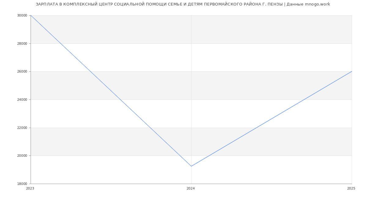 Статистика зарплат КОМПЛЕКСНЫЙ ЦЕНТР СОЦИАЛЬНОЙ ПОМОЩИ СЕМЬЕ И ДЕТЯМ ПЕРВОМАЙСКОГО РАЙОНА Г. ПЕНЗЫ