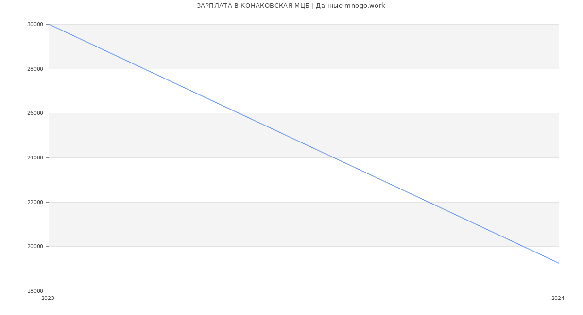 Статистика зарплат КОНАКОВСКАЯ МЦБ