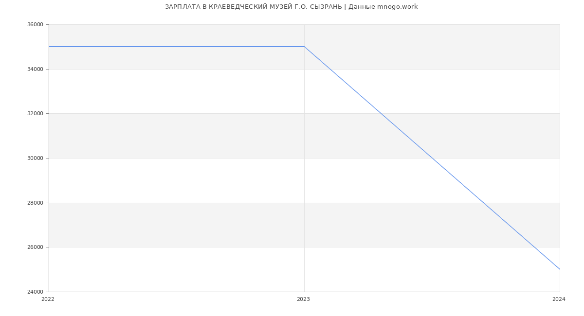 Статистика зарплат КРАЕВЕДЧЕСКИЙ МУЗЕЙ Г.О. СЫЗРАНЬ