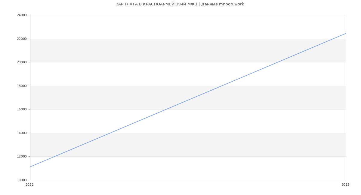 Статистика зарплат КРАСНОАРМЕЙСКИЙ МФЦ