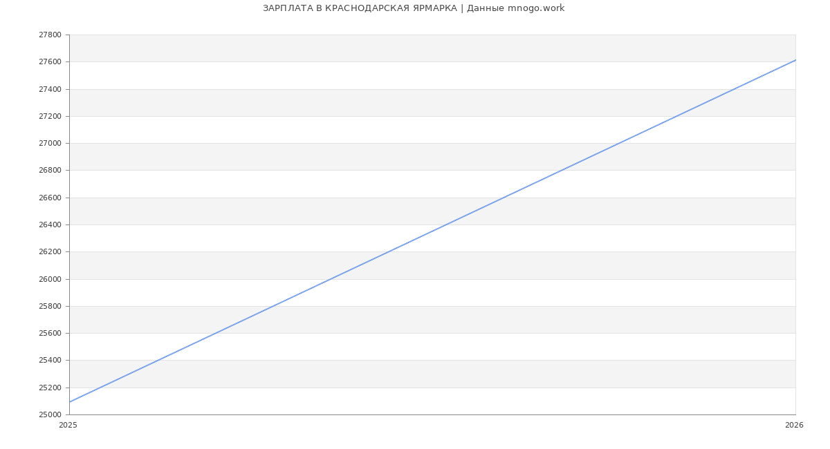 Статистика зарплат КРАСНОДАРСКАЯ ЯРМАРКА